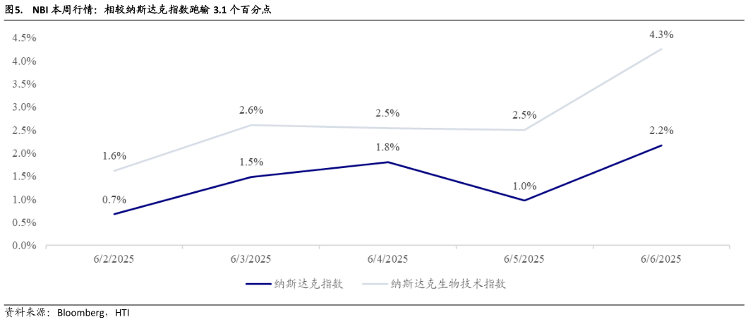 如何才能.  NBI 本周行情：相较纳斯达克指数跑输 3.1 个百分点