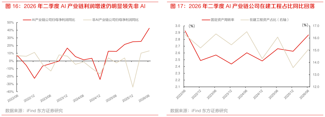 咨询大家2026 年二季度 AI 产业链公司在建工程占比同比回落