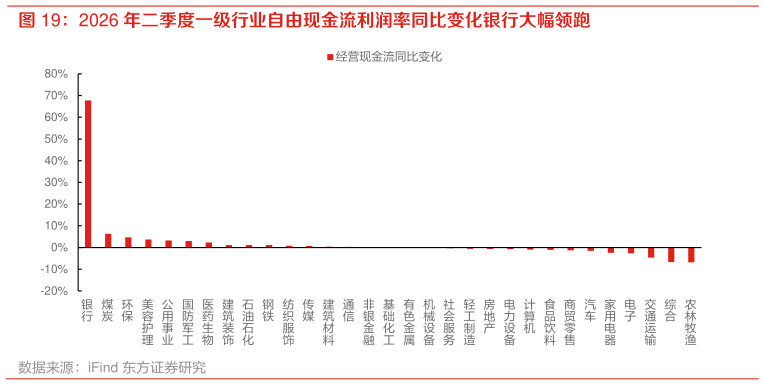 你知道2026 年二季度一级行业自由现金流利润率同比变化银行大幅领跑