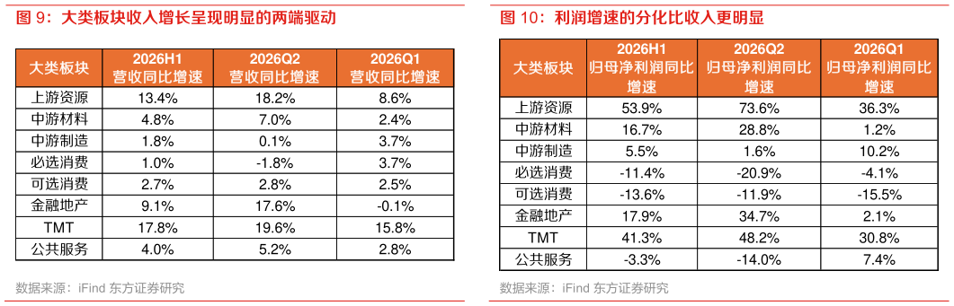 咨询下各位利润增速的分化比收入更明显