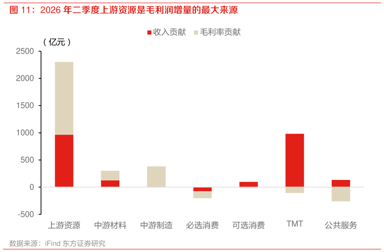 如何了解2026 年二季度上游资源是毛利润增量的最大来源