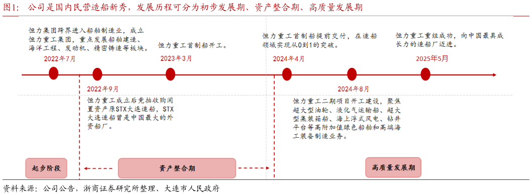 各位网友请教一下公司是国内民营造船新秀，发展历程可分为初步发展期、资产整合期、高质量发展期