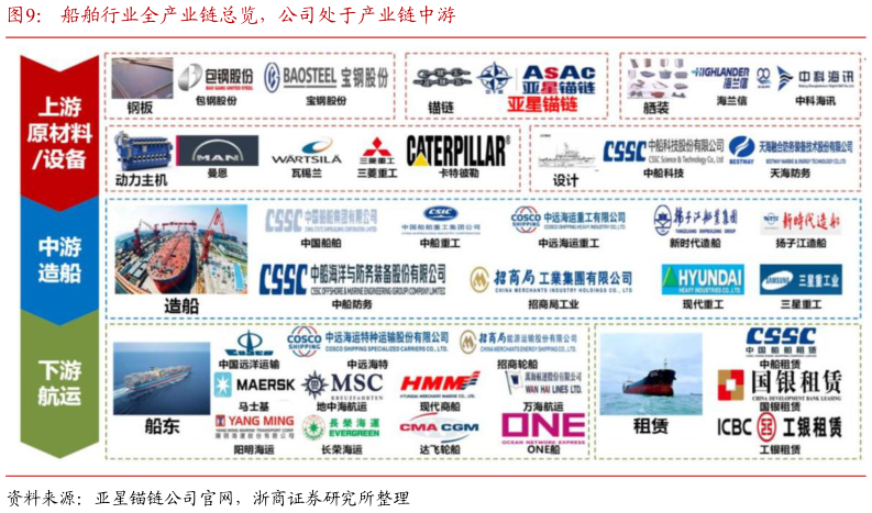 我想了解一下船舶行业全产业链总览，公司处于产业链中游