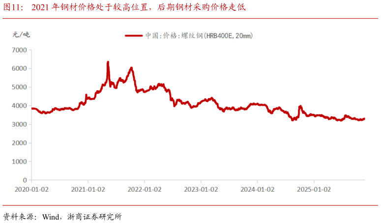 如何了解2021 年钢材价格处于较高位置，后期钢材采购价格走低