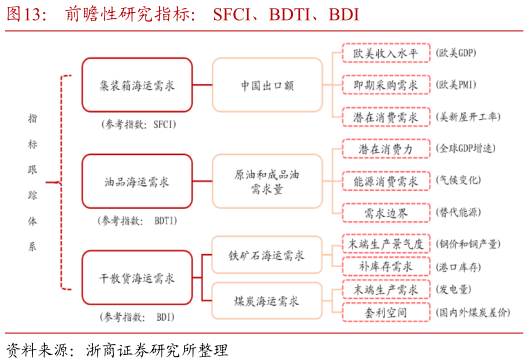 我想了解一下前瞻性研究指标： SFCI、BDTI、BDI