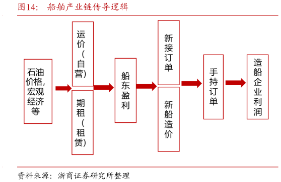 咨询大家船舶产业链传导逻辑