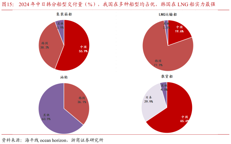 咨询大家2024 年中日韩分船型交付量（%），我国在多种船型均占优，韩国在 LNG 船实力最强