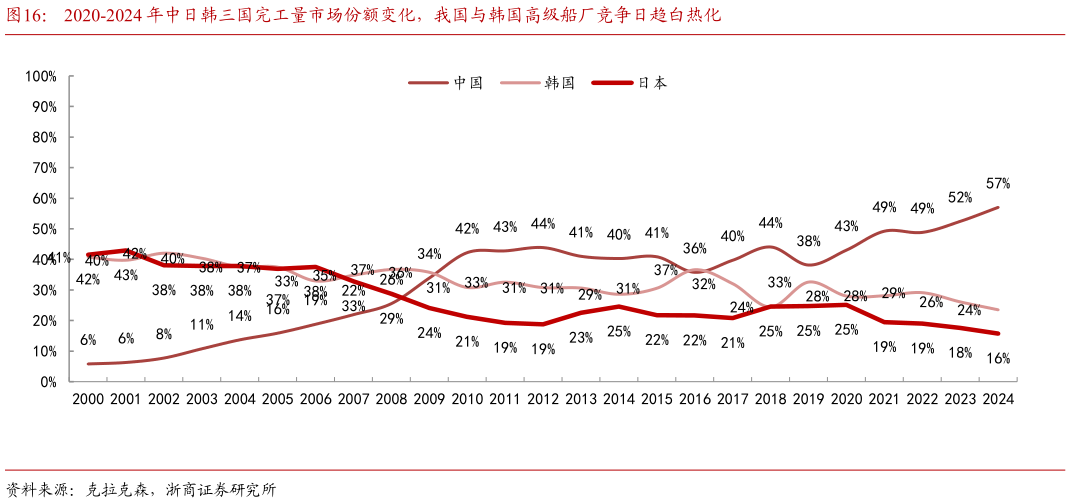 如何看待2020-2024 年中日韩三国完工量市场份额变化，我国与韩国高级船厂竞争日趋白热化