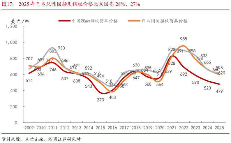 如何了解2025 年日本及韩国船用钢板价格比我国高 28%、27%