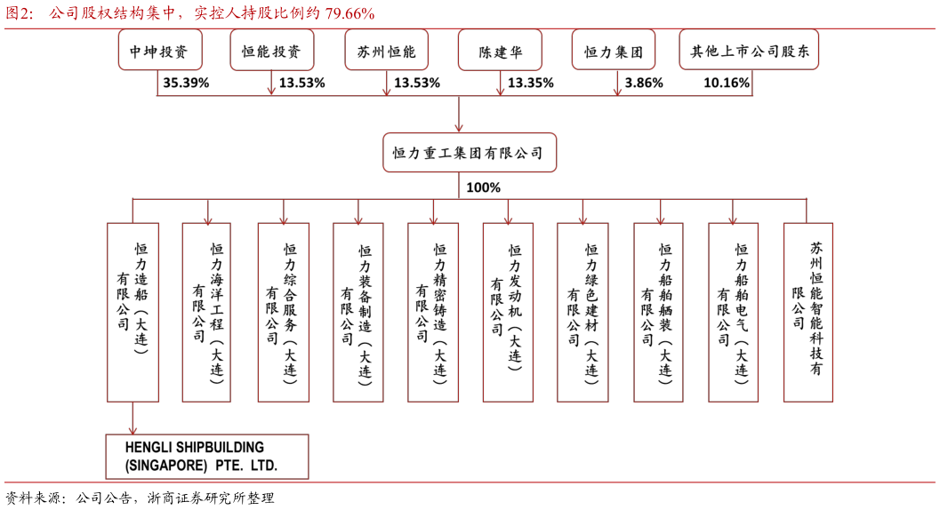 请问一下公司股权结构集中，实控人持股比例约 79.66%