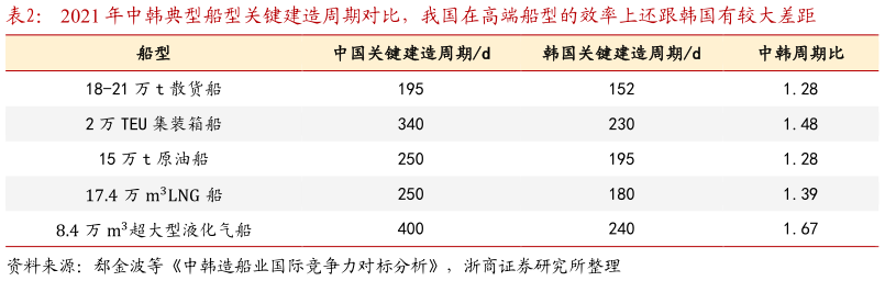 请问一下2021 年中韩典型船型关键建造周期对比，我国在高端船型的效率上还跟韩国有较大差距