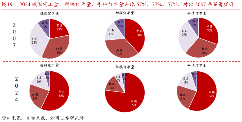 如何了解2024 我国完工量、新接订单量、手持订单量占比 57%、77%、57%，对比 2007 年显著提升
