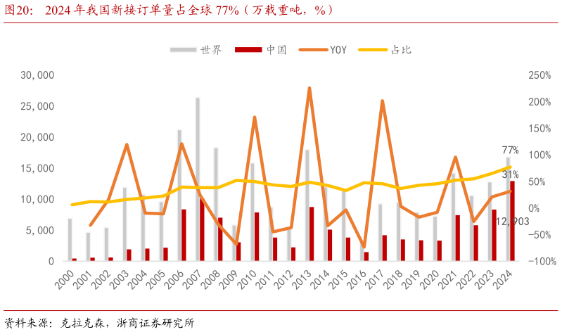 如何了解2024 年我国新接订单量占全球 77%（万载重吨，%）