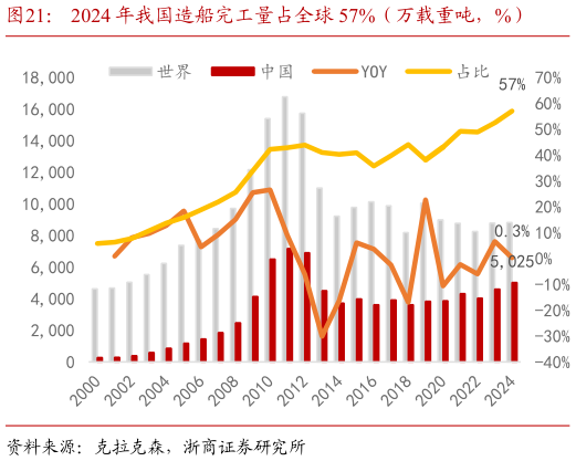 想问下各位网友2024 年我国造船完工量占全球 57%（万载重吨，%）