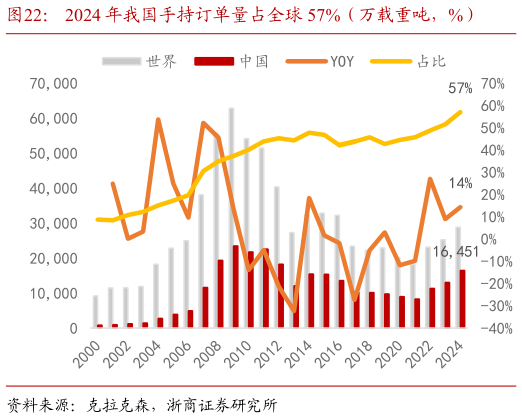 我想了解一下2024 年我国手持订单量占全球 57%（万载重吨，%）