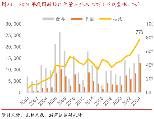 一起讨论下2024 年我国新接订单量占全球 77%（万载重吨，%）