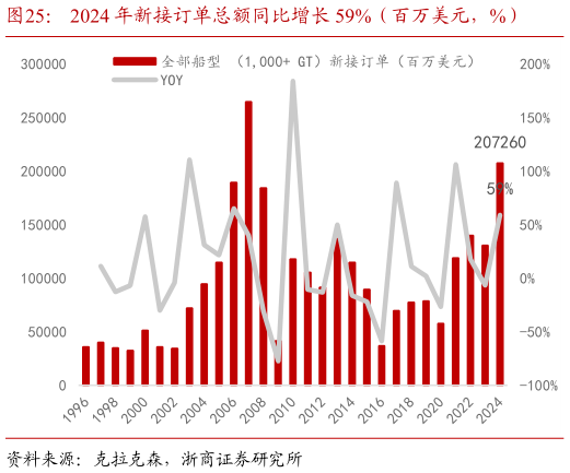 如何了解2024 年新接订单总额同比增长 59%（百万美元，%）