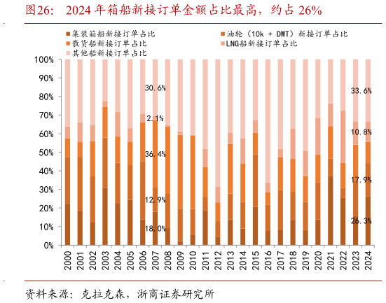 请问一下2024 年箱船新接订单金额占比最高，约占 26%