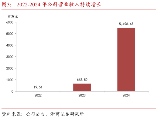 谁能回答2022-2024 年公司营业收入持续增长