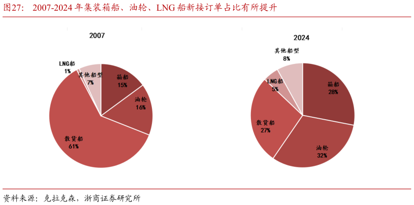 谁知道2007-2024 年集装箱船、油轮、LNG 船新接订单占比有所提升