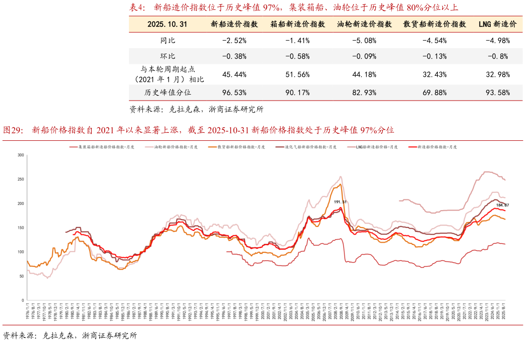 想问下各位网友新船造价指数位于历史峰值 97%，集装箱船、油轮位于历史峰值 80%分位以上 新船价格指数自 2021 年以来显著上涨，截至 2025-10-31 新船价格指数处于历史峰值 97%分位