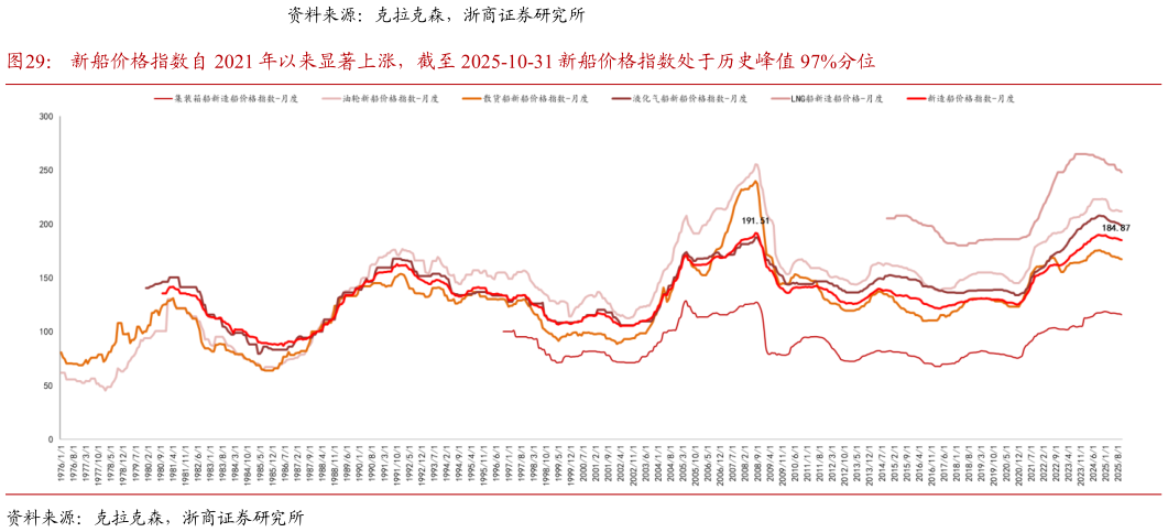想关注一下新船价格指数自 2021 年以来显著上涨，截至 2025-10-31 新船价格指数处于历史峰值 97%分位