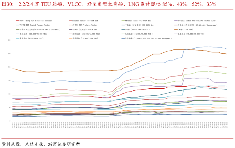 请问一下2.22.4 万 TEU 箱船、VLCC、好望角型散货船、LNG 累计涨幅 85%、43%、52%、33%