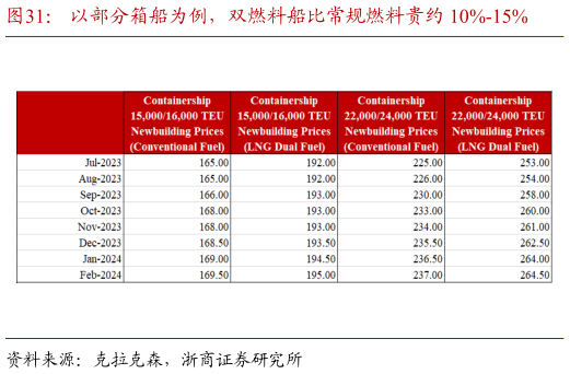 我想了解一下以部分箱船为例，双燃料船比常规燃料贵约 10%-15%
