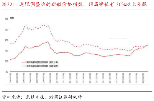 一起讨论下通胀调整后的新船价格指数，距离峰值有 30%以上差距
