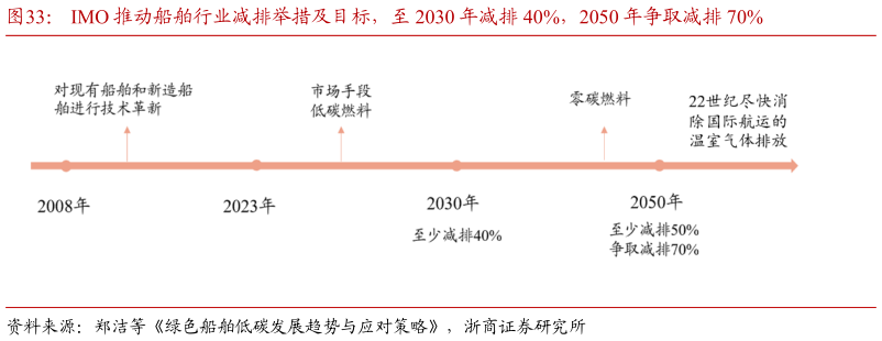 如何才能IMO 推动船舶行业减排举措及目标，至 2030 年减排 40%，2050 年争取减排 70%
