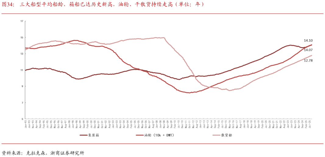 我想了解一下三大船型平均船龄，箱船已达历史新高，油轮、干散货持续走高（单位：年）