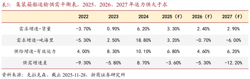 谁能回答集装箱船运输供需平衡表，2025、2026、2027 年运力供大于求