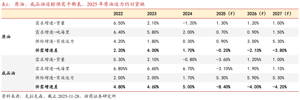 想关注一下原油、成品油运输供需平衡表，2025 年原油运力仍旧紧缺