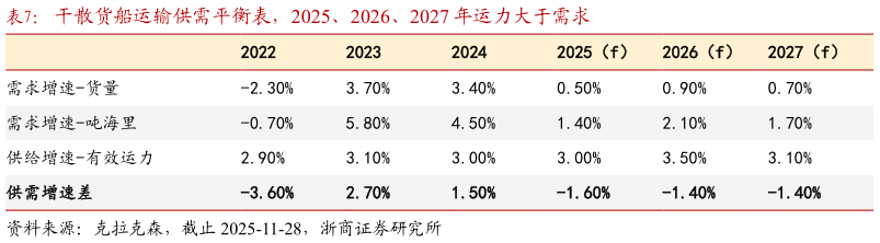 如何了解干散货船运输供需平衡表，2025、2026、2027 年运力大于需求