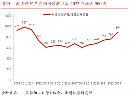 想关注一下我国造船产能利用监测指数 2023 年逼近 900 点
