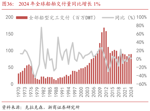 想问下各位网友2024 年全球船舶交付量同比增长 1%
