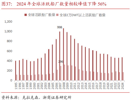 我想了解一下2024 年全球活跃船厂数量相较峰值下降 56%