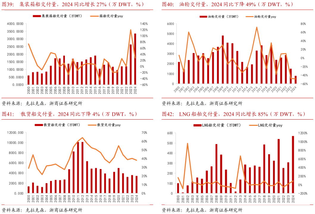 请问一下集装箱船交付量，2024 同比增长 27%（万 DWT，%）油轮交付量，2024 同比下降 49%（万 DWT，%）
