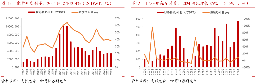 如何了解散货船交付量，2024 同比下降 4%（万 DWT，%）LNG 船舶交付量，2024 同比增长 85%（万 DWT，%）