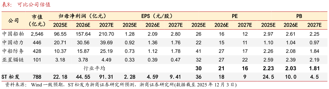 请问一下可比公司估值