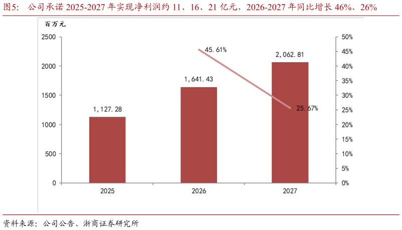 你知道公司承诺 2025-2027 年实现净利润约 11、16、21 亿元，2026-2027 年同比增长 46%、26%