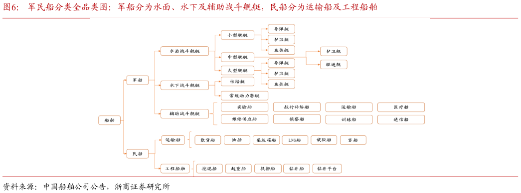 如何看待军民船分类全品类图：军船分为水面、水下及辅助战斗舰艇，民船分为运输船及工程船舶