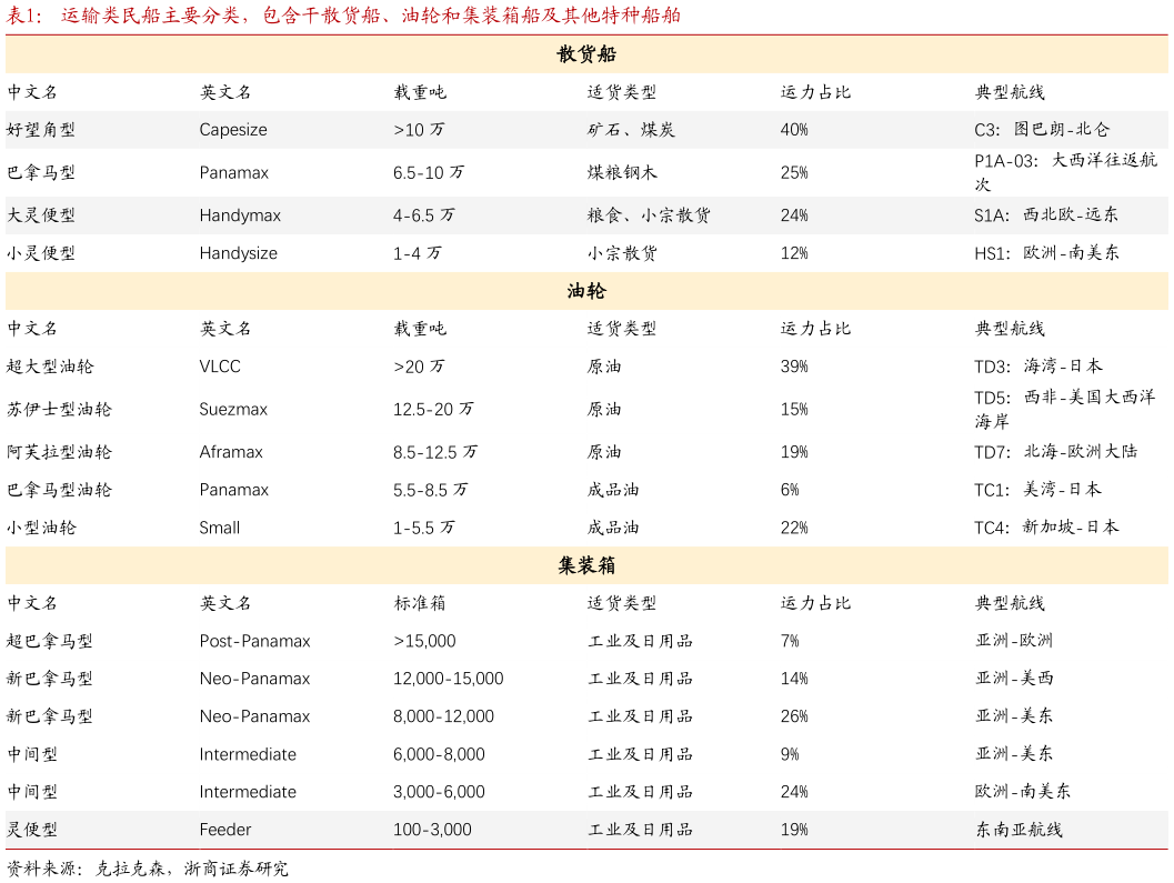 想问下各位网友运输类民船主要分类，包含干散货船、油轮和集装箱船及其他特种船舶
