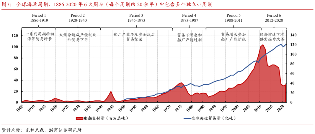 如何了解全球海运周期，1886-2020 年 6 大周期（每个周期约 20 余年）中包含多个独立小周期