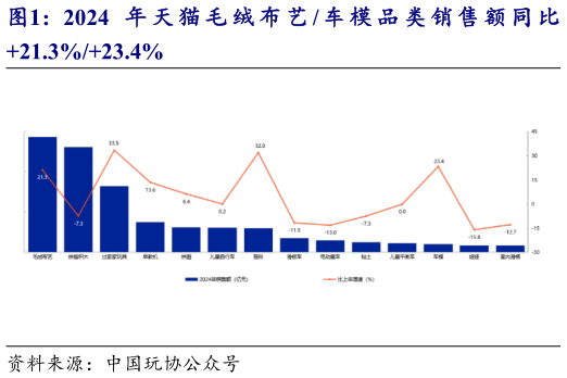 如何了解2024 年 天 猫 毛 绒 布 艺  车 模 品 类 销 售 额 同 比