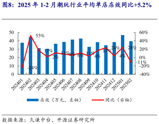 咨询大家2025 年 1-2 月潮玩行业平均单店店效同比5.2%