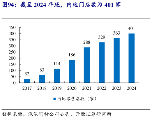 你知道截至 2024 年底，内地门店数为 401 家