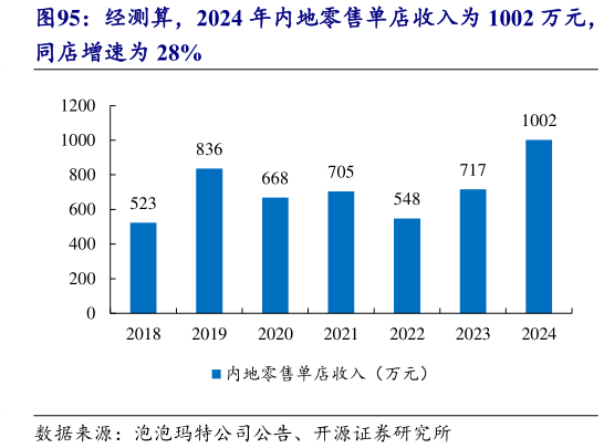 怎样理解经测算，2024 年内地零售单店收入为 1002 万元，