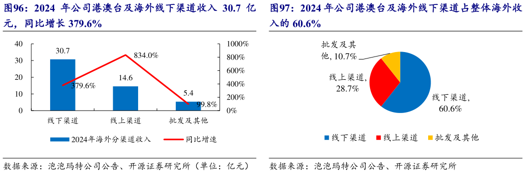 谁知道2024 年公司港澳台及海外线下渠道占整体海外收