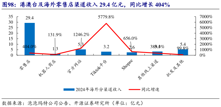 咨询下各位港澳台及海外零售店渠道收入 29.4 亿元，同比增长 404%